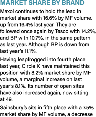 Market Share by Brand Maxol continues to hold the lead in market share with 16.6% by MF volume, up from 16.4% last ye...