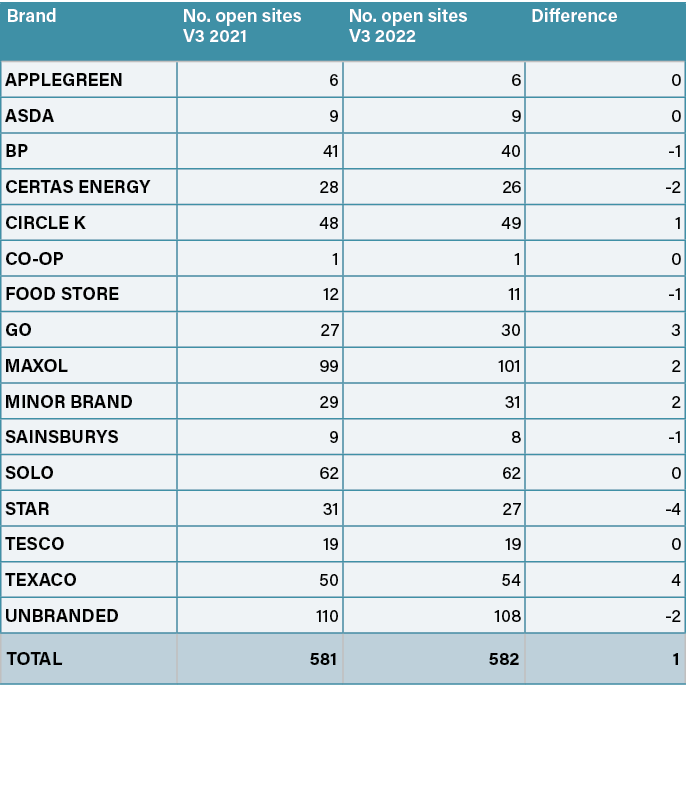 Brand,No. open sites V3 2021,No. open sites V3 2022,Difference,APPLEGREEN,6,6,0,ASDA,9,9,0,BP,41,40, 1,CERTAS ENERGY,...
