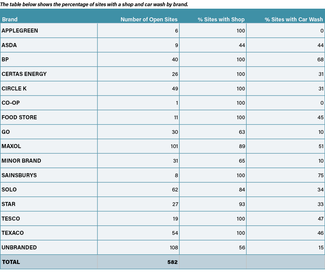The table below shows the percentage of sites with a shop and car wash by brand. 
