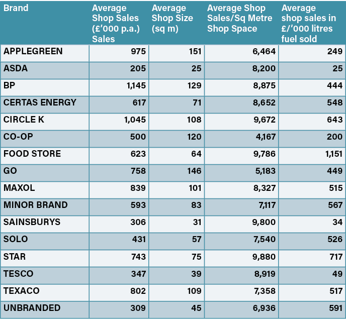 Brand,Average Shop Sales (£’000 p.a.) Sales,Average Shop Size (sq m),Average Shop Sales/Sq Metre Shop Space,Average s...