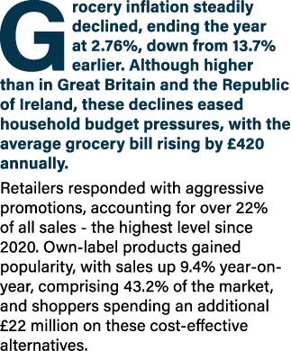 Grocery inflation steadily declined, ending the year at 2.76%, down from 13.7% earlier. Although higher than in Great...