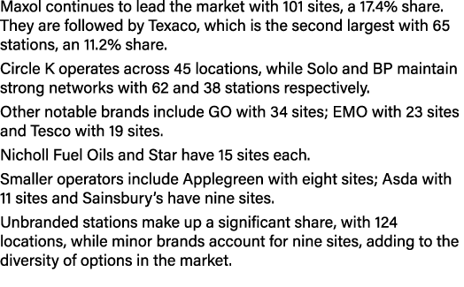 Maxol continues to lead the market with 101 sites, a 17.4% share. They are followed by Texaco, which is the second la...