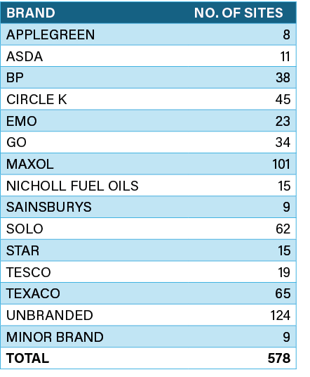 BRAND,NO. OF SITES,APPLEGREEN,8,ASDA,11,BP,38,CIRCLE K,45,EMO,23,GO,34,MAXOL,101,NICHOLL FUEL OILS,15,SAINSBURYS,9,SO...