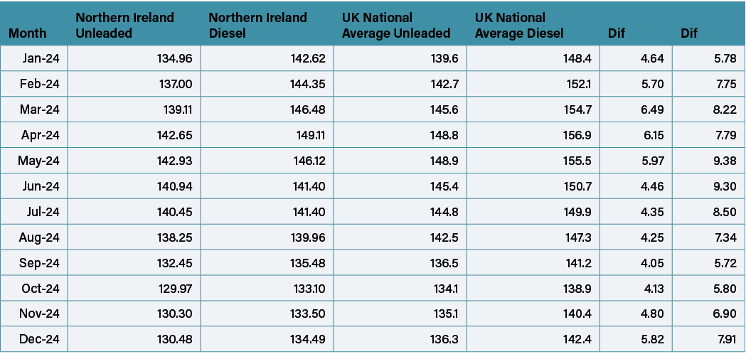 Month,Northern Ireland Unleaded ,Northern Ireland Diesel ,UK National Average Unleaded,UK National Average Diesel,Dif...
