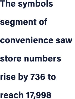 The symbols segment of convenience saw store numbers rise by 736 to reach 17,998