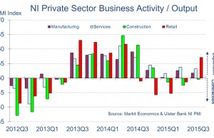 The PMI data showing retail business activity out-performing the rest of the economy. 